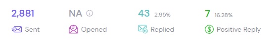One campaign: 2,881 sent, 43 replies (2.95%), 7 positive (16.28%).